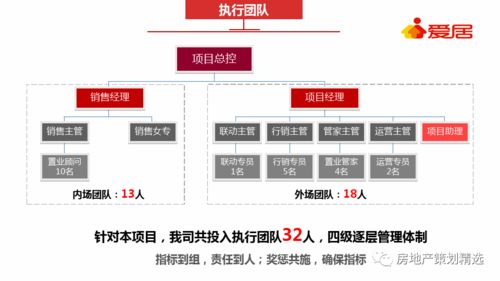 房地产保集府渠道整合营销策划方案